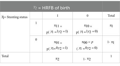 Multilevel bivariate analysis of the association between high-risk fertility behaviors of birth and stunting with associated risk factors in Ethiopia